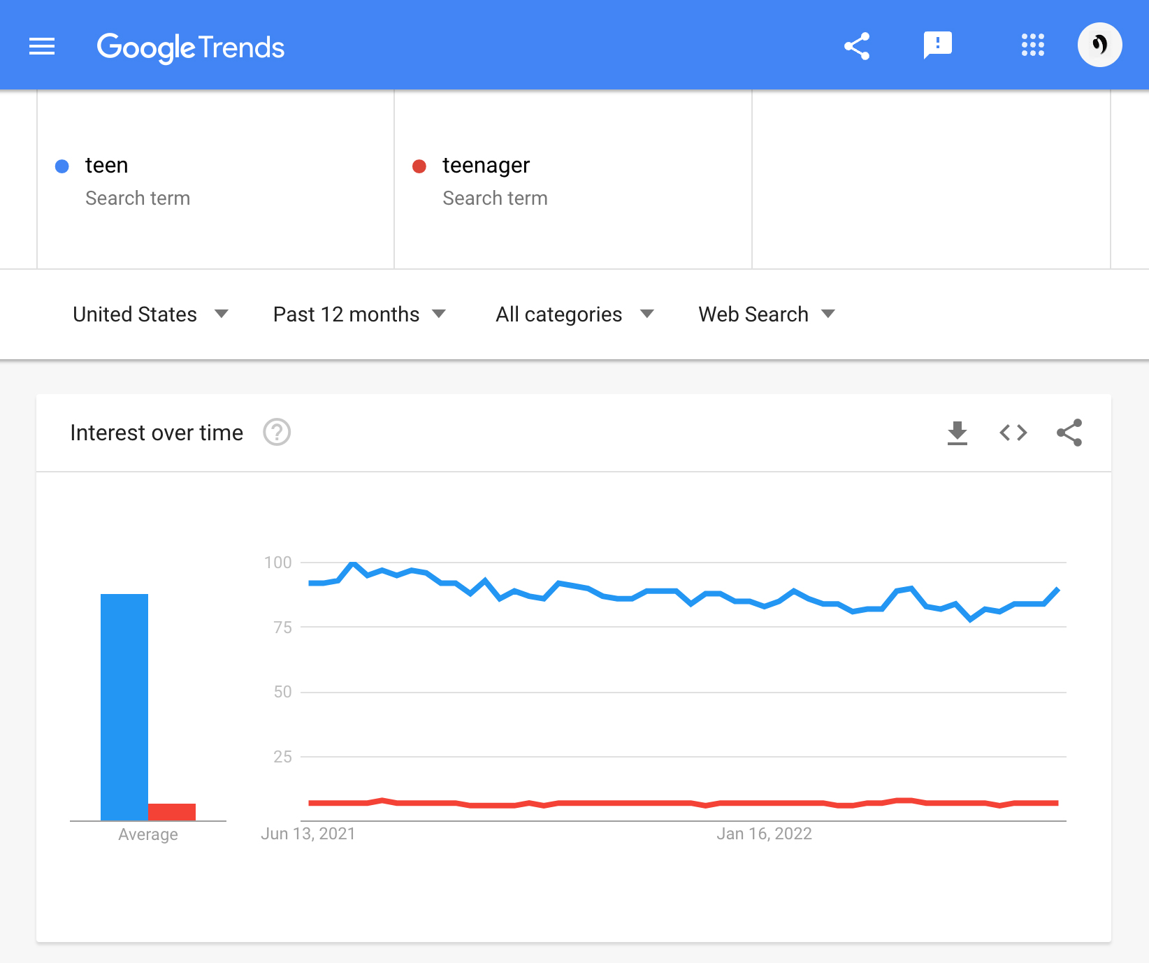 Interest over time on Google Trends for teen, teenager - United States